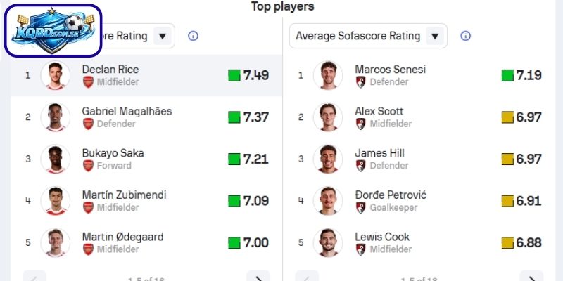 Thông tin lực lượng Arsenal vs AFC Bournemouth (18h30 ngày 11/04 – Ngoại hạng Anh)