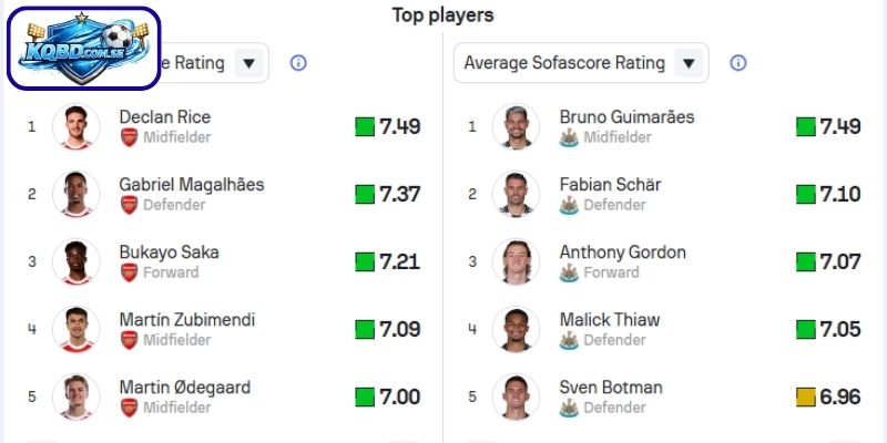 Thông tin lực lượng Arsenal vs Newcastle United (23h30 ngày 25/04 – Ngoại hạng Anh)