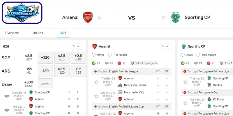 Kèo châu Á trận Arsenal vs Sporting CP (03h00 ngày 16/04 – UEFA Champions League)