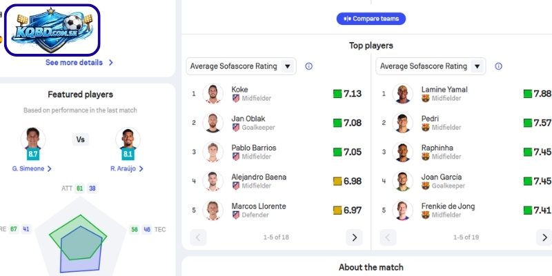 Thông tin lực lượng Atletico Madrid vs FC Barcelona (05-04| 02:00, VĐQG Tây Ban Nha)