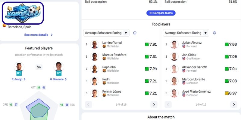 Thông tin lực lượng Barcelona vs Atlético de Madrid (03h00 ngày 09/04)