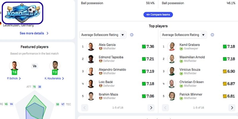 Thông tin lực lượng Bayer Leverkusen vs Wolfsburg (04-04| 20:30, VĐQG Đức)Thông tin lực lượng Bayer Leverkusen vs Wolfsburg (04-04| 20:30, VĐQG Đức) 