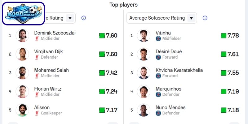 Thông tin lực lượng Liverpool vs Paris (03h00 ngày 15/04 – UEFA Champions League)