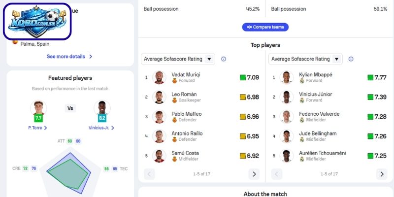 Thông tin lực lượng Mallorca vs Real Madrid (04-04| 21:15, VĐQG Tây Ban Nha)