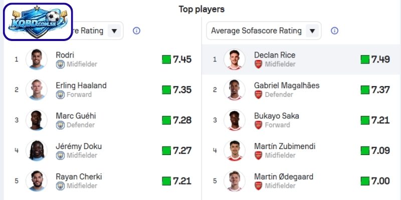 Thông tin lực lượng Manchester City vs Arsenal (22h30 ngày 19/04 – Ngoại hạng Anh)