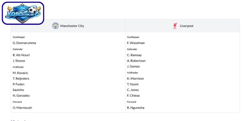 Thông tin lực lượng Manchester City vs Liverpool (04-04| 18:45, FA Cup)