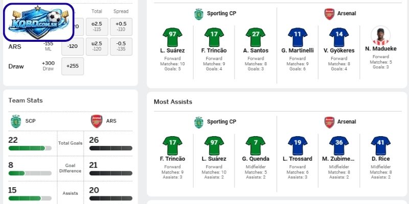 Thông tin lực lượng Sporting CP vs Arsenal (03h00 ngày 08/04)