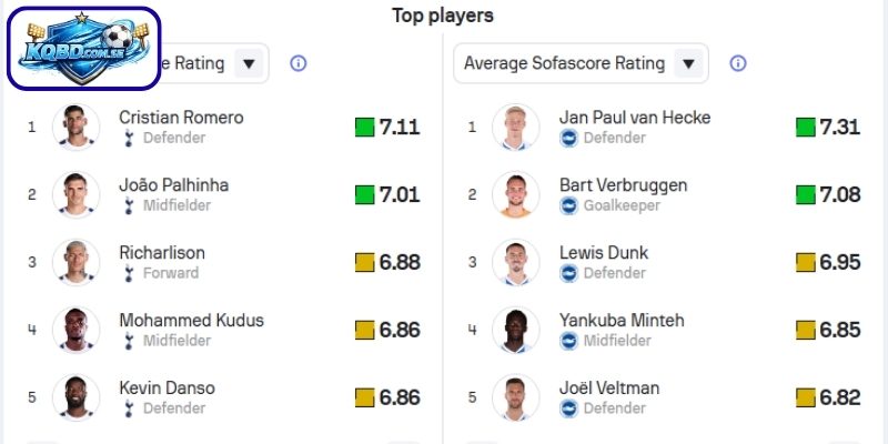 Thông tin lực lượng Tottenham Hotspur vs Brighton & Hove Albion (23h30 ngày 18/04)